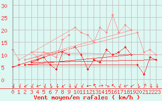 Courbe de la force du vent pour Bad Kissingen