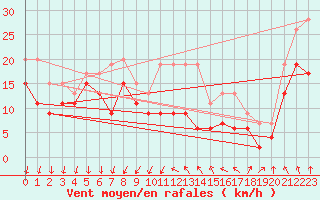 Courbe de la force du vent pour Le Talut - Belle-Ile (56)