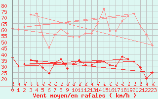 Courbe de la force du vent pour Montlimar (26)