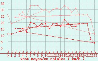Courbe de la force du vent pour Saint-Brieuc (22)