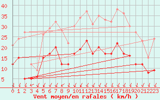 Courbe de la force du vent pour Montlimar (26)