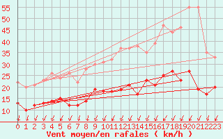 Courbe de la force du vent pour Magnac-Laval (87)