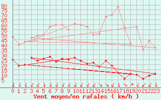 Courbe de la force du vent pour Formigures (66)