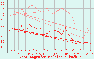 Courbe de la force du vent pour Zinnwald-Georgenfeld