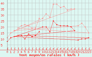 Courbe de la force du vent pour Alenon (61)