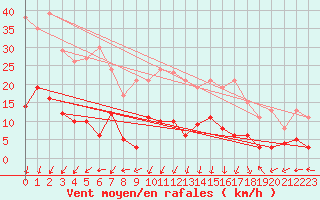 Courbe de la force du vent pour Saint-Auban (04)