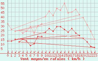 Courbe de la force du vent pour Montlimar (26)