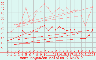 Courbe de la force du vent pour Montlimar (26)