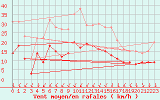 Courbe de la force du vent pour Montlimar (26)