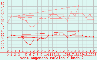 Courbe de la force du vent pour Montlimar (26)
