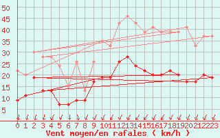 Courbe de la force du vent pour Montlimar (26)