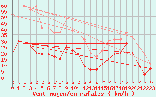 Courbe de la force du vent pour Saint-Auban (04)