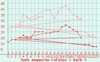 Courbe de la force du vent pour Creil (60)