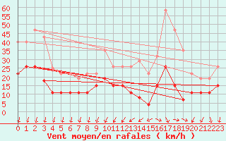 Courbe de la force du vent pour Aubenas - Lanas (07)