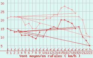 Courbe de la force du vent pour Calais / Marck (62)