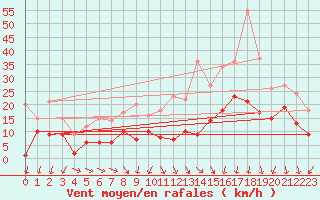 Courbe de la force du vent pour Nancy - Essey (54)