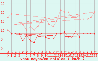 Courbe de la force du vent pour Colmar (68)