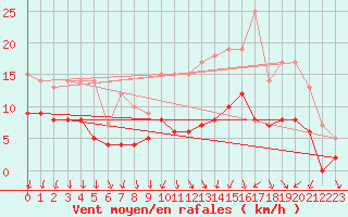 Courbe de la force du vent pour Angers-Marc (49)