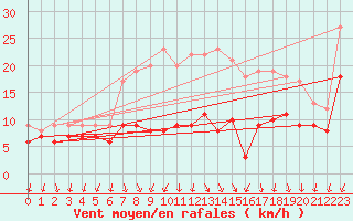 Courbe de la force du vent pour Essen