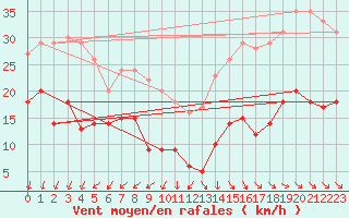 Courbe de la force du vent pour Ile d