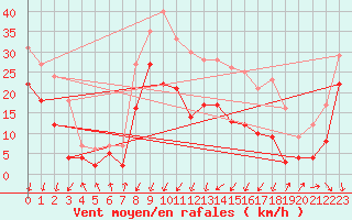 Courbe de la force du vent pour Waldmunchen