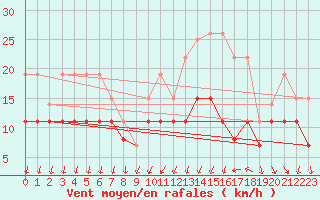 Courbe de la force du vent pour Cazaux (33)