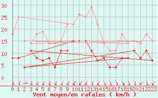 Courbe de la force du vent pour Montlimar (26)