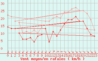 Courbe de la force du vent pour La Rochelle - Aerodrome (17)