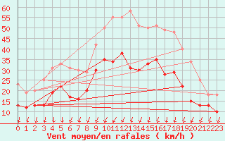 Courbe de la force du vent pour Dole-Tavaux (39)