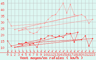 Courbe de la force du vent pour Villacoublay (78)