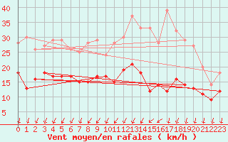 Courbe de la force du vent pour Savigny sur Clairis (89)