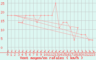 Courbe de la force du vent pour Orebro
