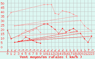 Courbe de la force du vent pour Formigures (66)