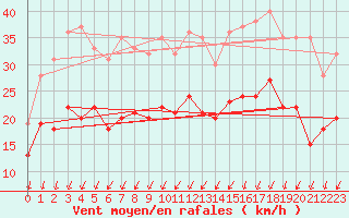 Courbe de la force du vent pour Bordeaux (33)