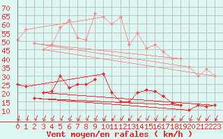 Courbe de la force du vent pour Berzme (07)