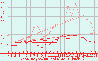 Courbe de la force du vent pour Roissy (95)