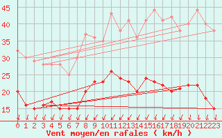 Courbe de la force du vent pour Cambrai / Epinoy (62)