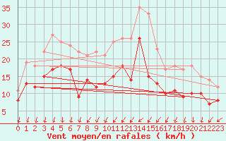 Courbe de la force du vent pour Michelstadt-Vielbrunn