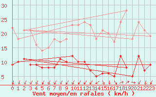 Courbe de la force du vent pour Vannes-Sn (56)