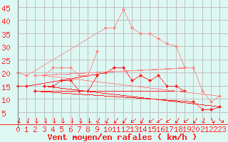 Courbe de la force du vent pour Dijon / Longvic (21)