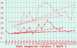 Courbe de la force du vent pour Rioz (70)