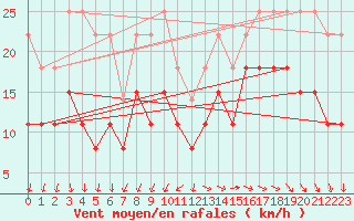 Courbe de la force du vent pour Cap Ferret (33)