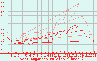 Courbe de la force du vent pour Bordeaux (33)