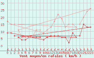 Courbe de la force du vent pour Chartres (28)