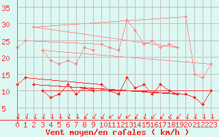 Courbe de la force du vent pour Melun (77)