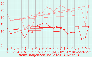 Courbe de la force du vent pour Saint-Nazaire (44)