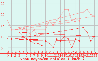Courbe de la force du vent pour Laval (53)