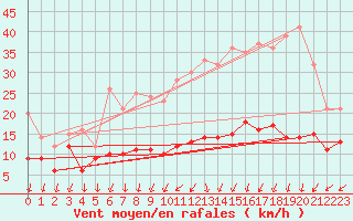 Courbe de la force du vent pour Roissy (95)