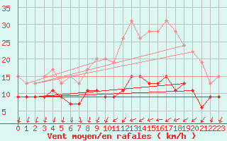 Courbe de la force du vent pour Chartres (28)