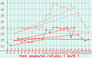 Courbe de la force du vent pour Laval (53)